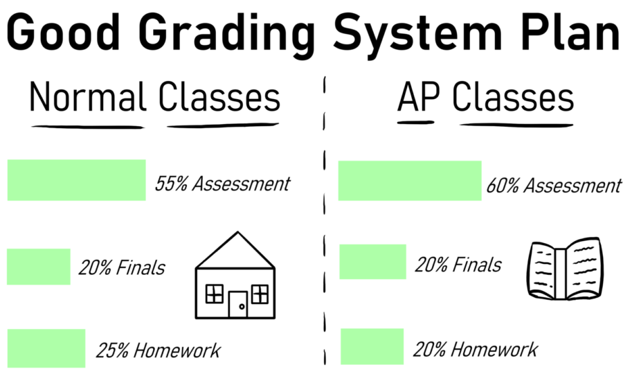Grading system should be changed