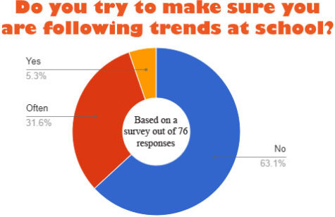 Students follow as trends repeat