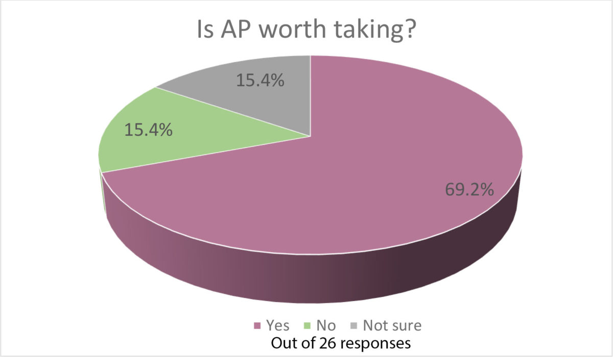 Students see benefits from AP classes