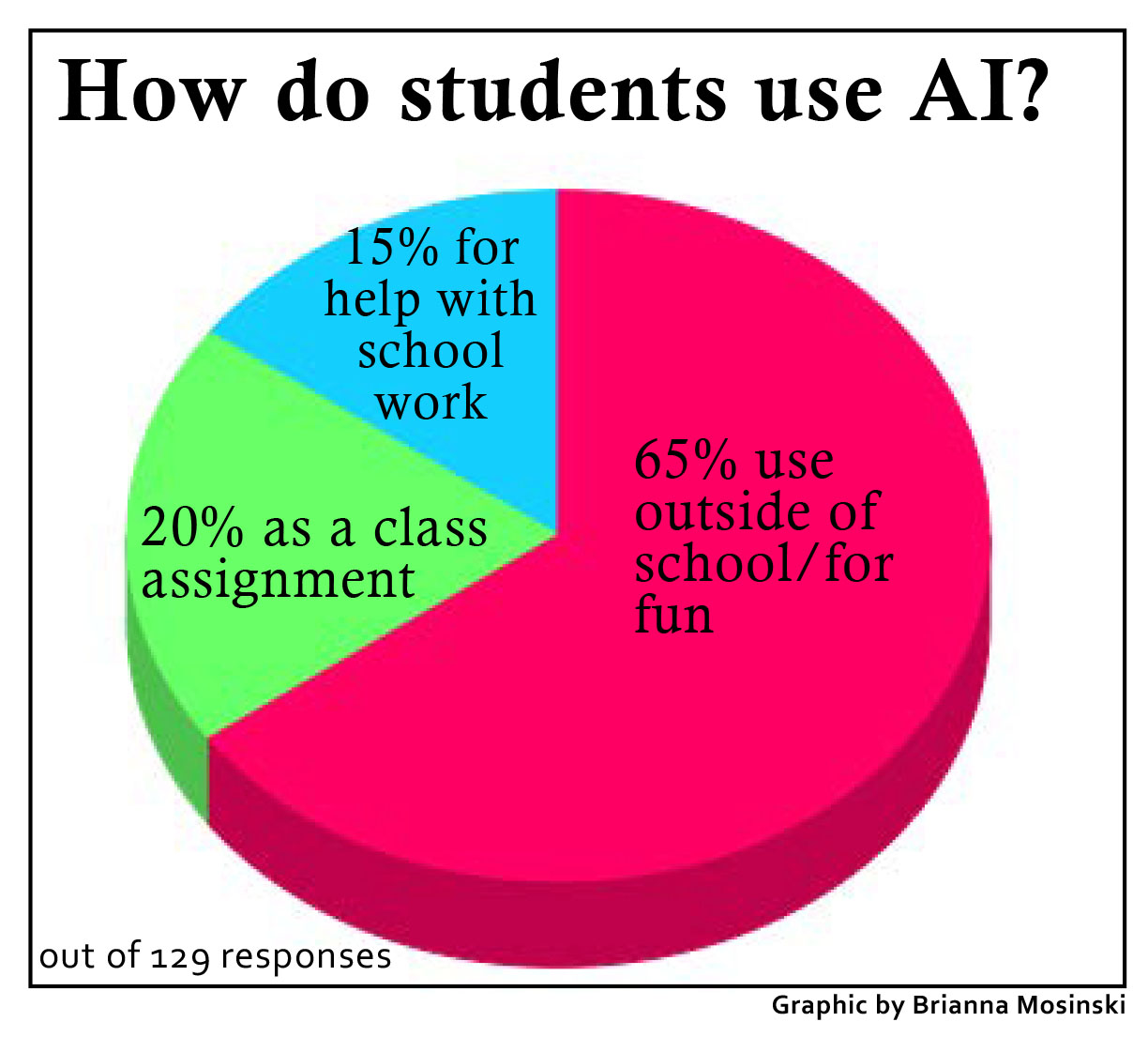 Ai advancements in classrooms spark debate the fielder