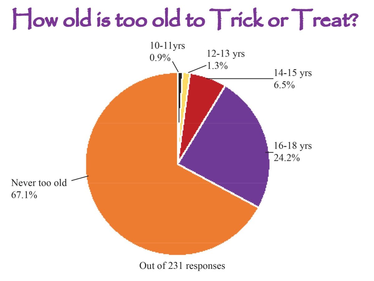 Teens still celebrate Halloween