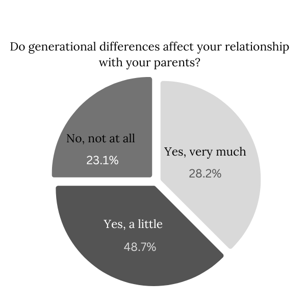 Based on survey of 64 students